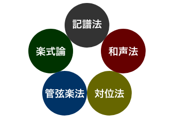 記譜法・和声法・対位法・管弦楽法・楽式論の5科目すべてを学ぶイメージ